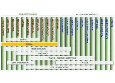 a table of cannabis characteristics related charts