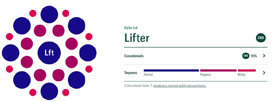 a table with a logo of the Lifter and the CBD characteristics that it has
