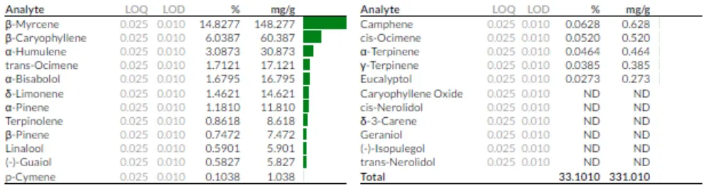 terpenes ingredients table 2 found in its oil