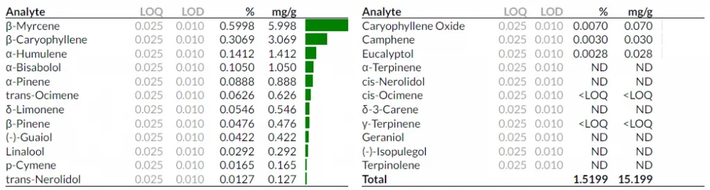 terpenes table 1 for the ingredients found in its oil