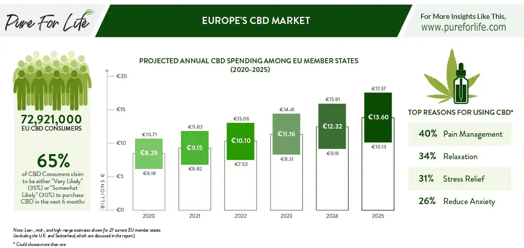 projected annual CBD spending among EU member states in 2020 - 2025 year. Visual infographic with reasons for using cannabidiol