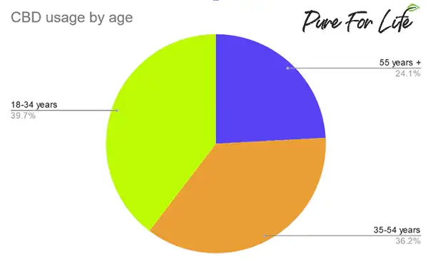 global cbd usege by age shown in circle graphic 