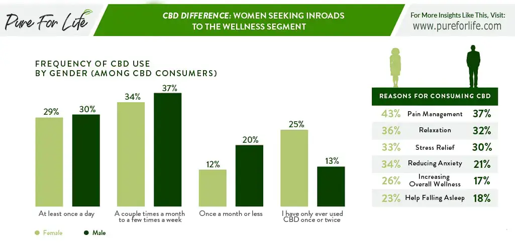 reasons for consuming cbd oil from men and women - infographic 